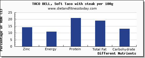 chart to show highest zinc in taco bell per 100g
